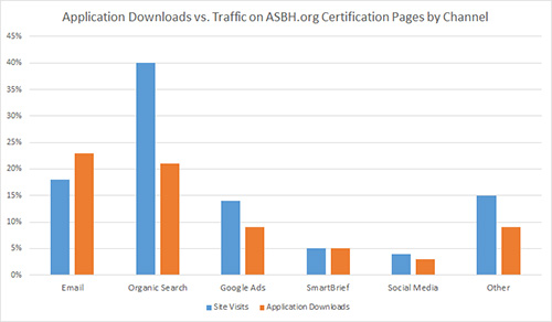 asbh Application Downloads Bar Graph