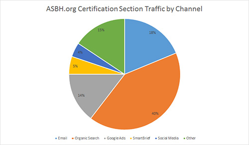 asbh Traffic by Channel Pie Chart